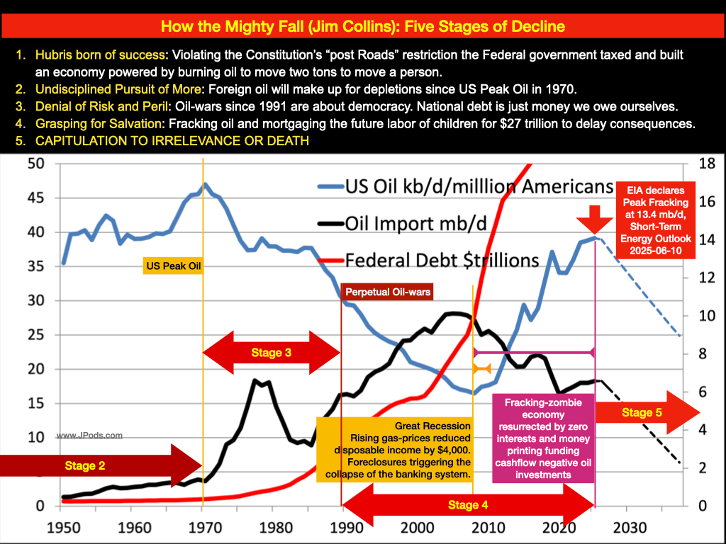 Peak Oil and Peak Fracking 2025